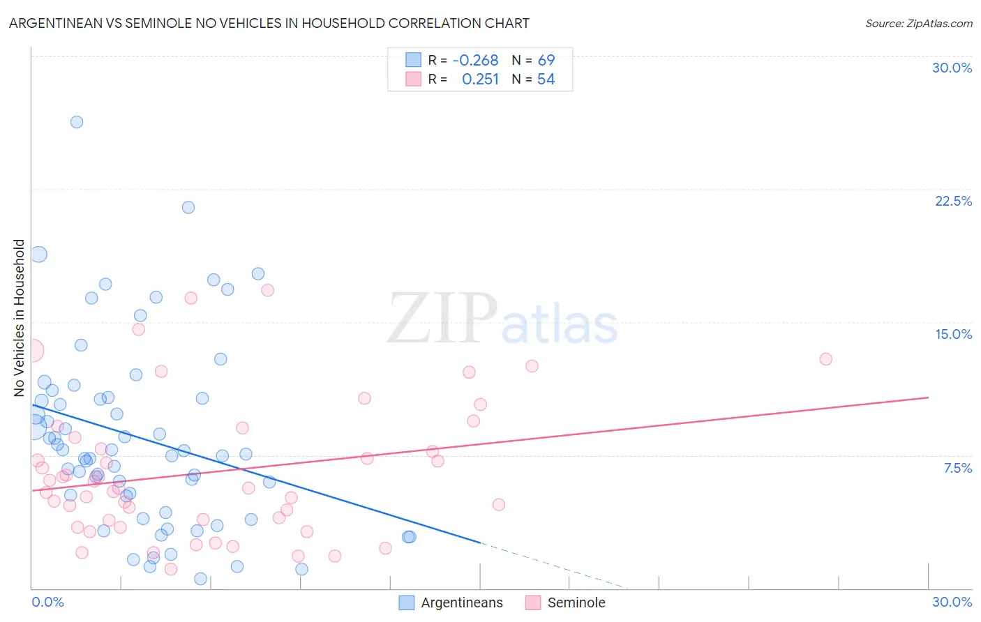 Argentinean vs Seminole No Vehicles in Household