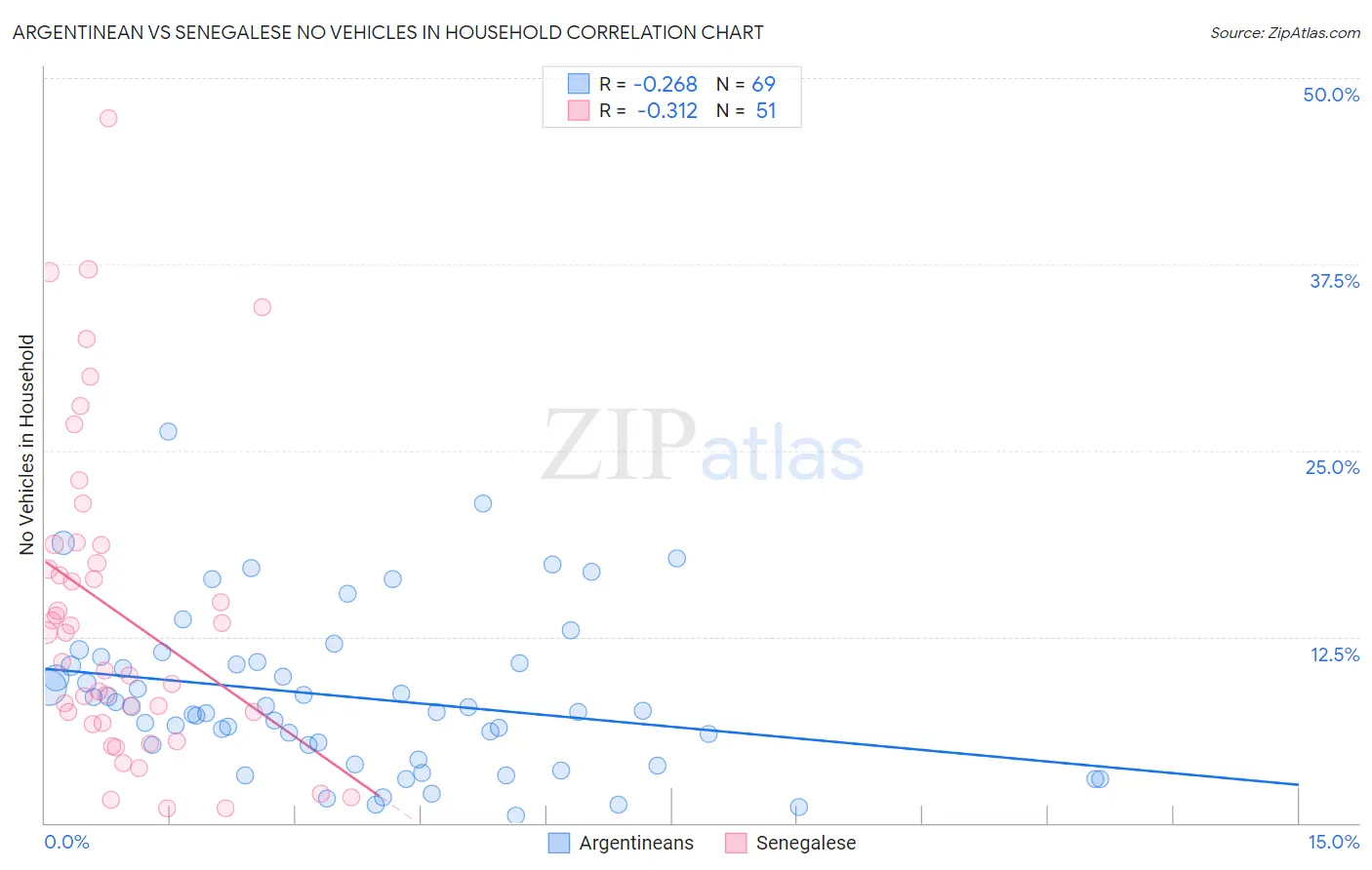 Argentinean vs Senegalese No Vehicles in Household