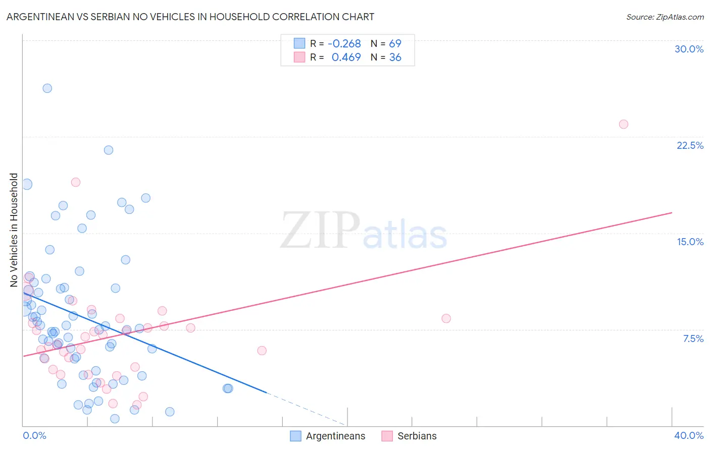 Argentinean vs Serbian No Vehicles in Household