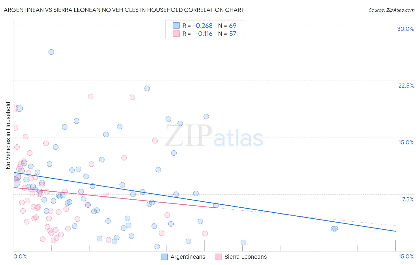 Argentinean vs Sierra Leonean No Vehicles in Household
