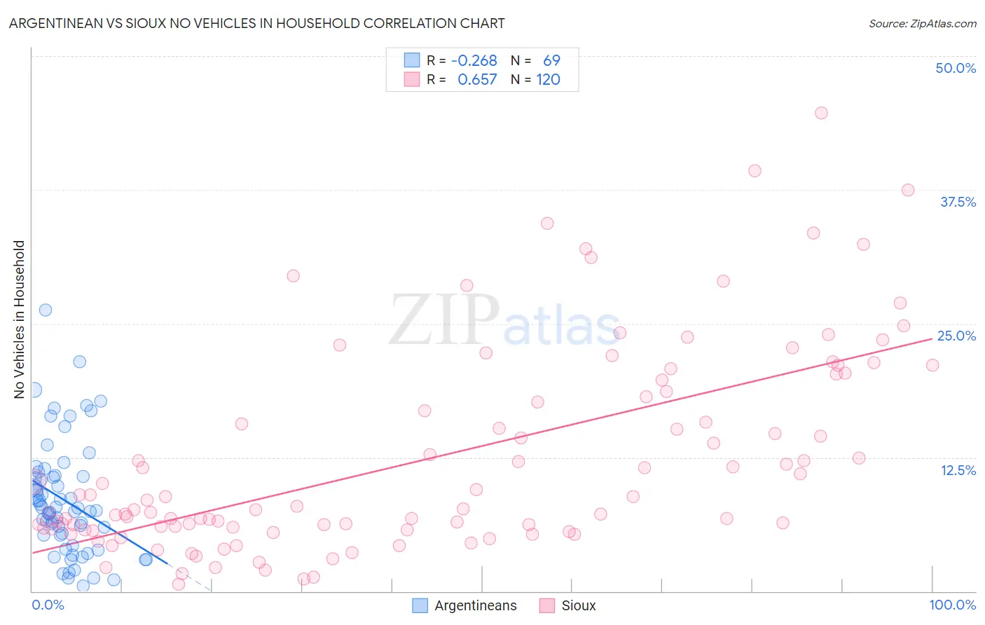 Argentinean vs Sioux No Vehicles in Household