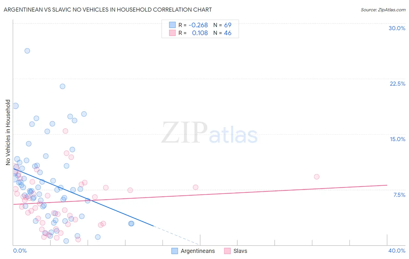 Argentinean vs Slavic No Vehicles in Household