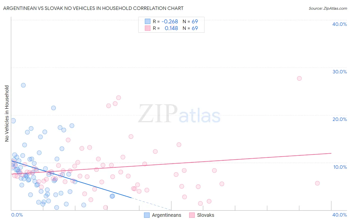 Argentinean vs Slovak No Vehicles in Household