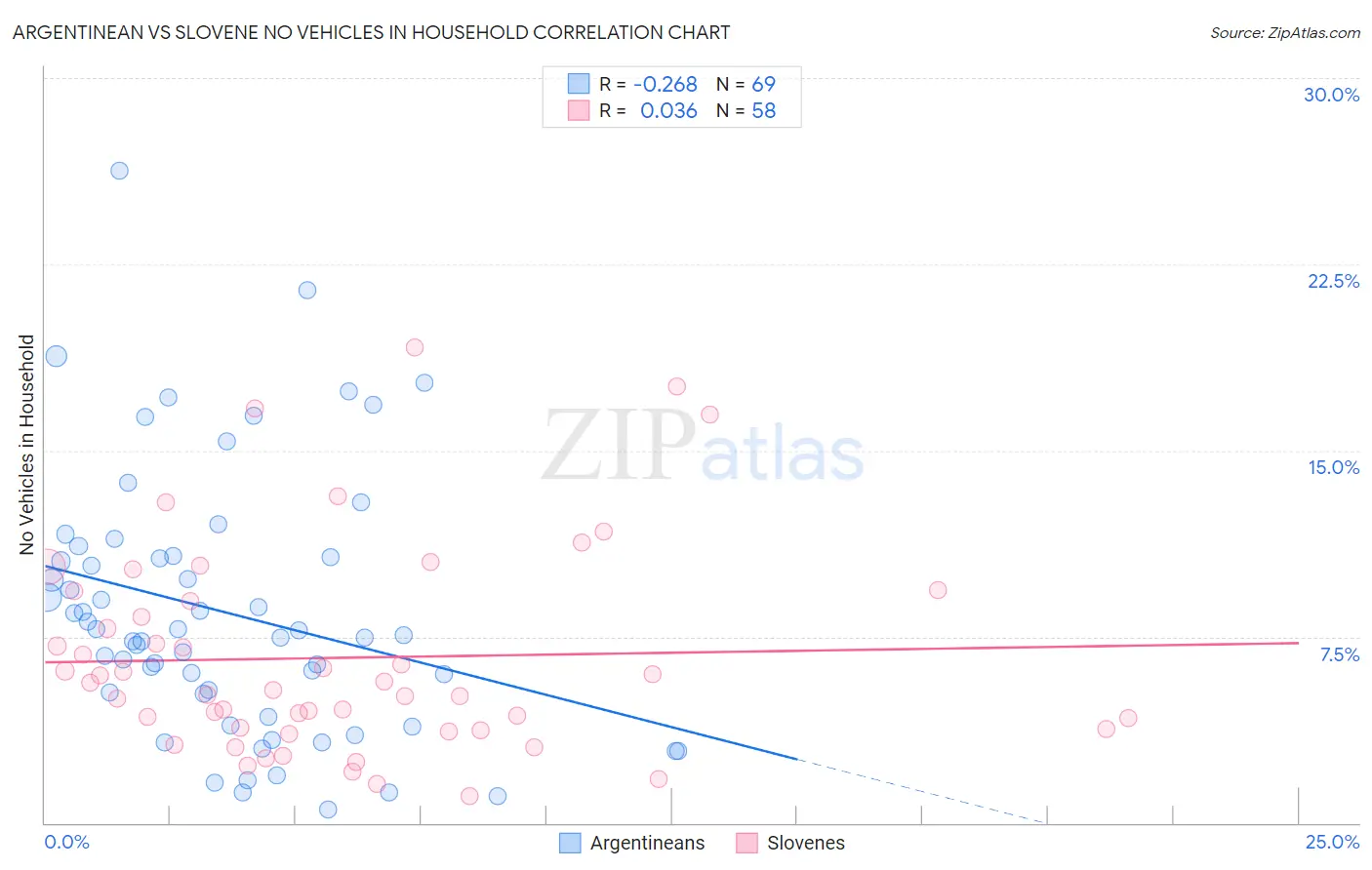 Argentinean vs Slovene No Vehicles in Household