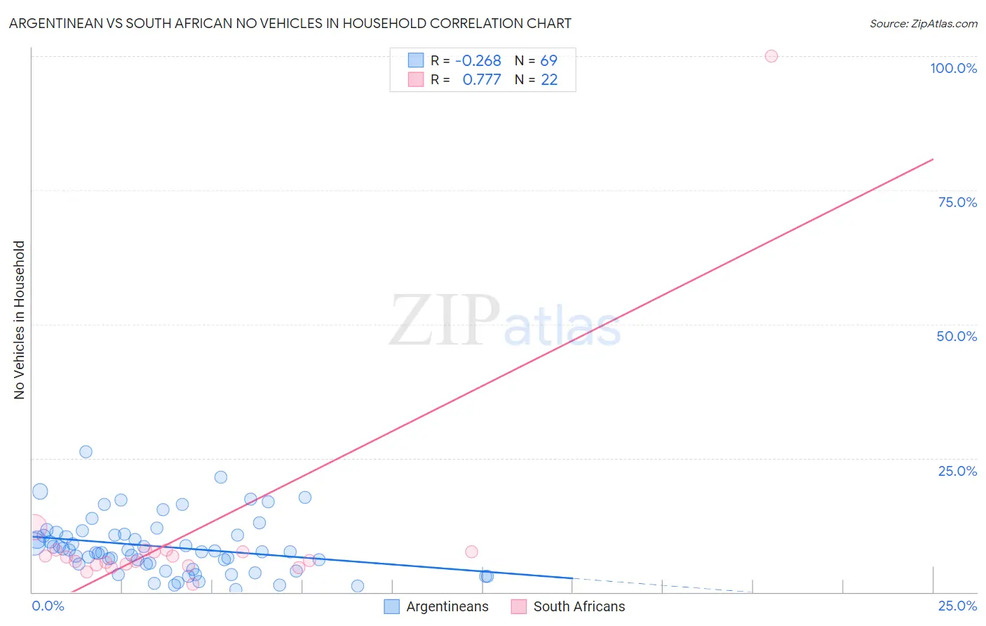 Argentinean vs South African No Vehicles in Household