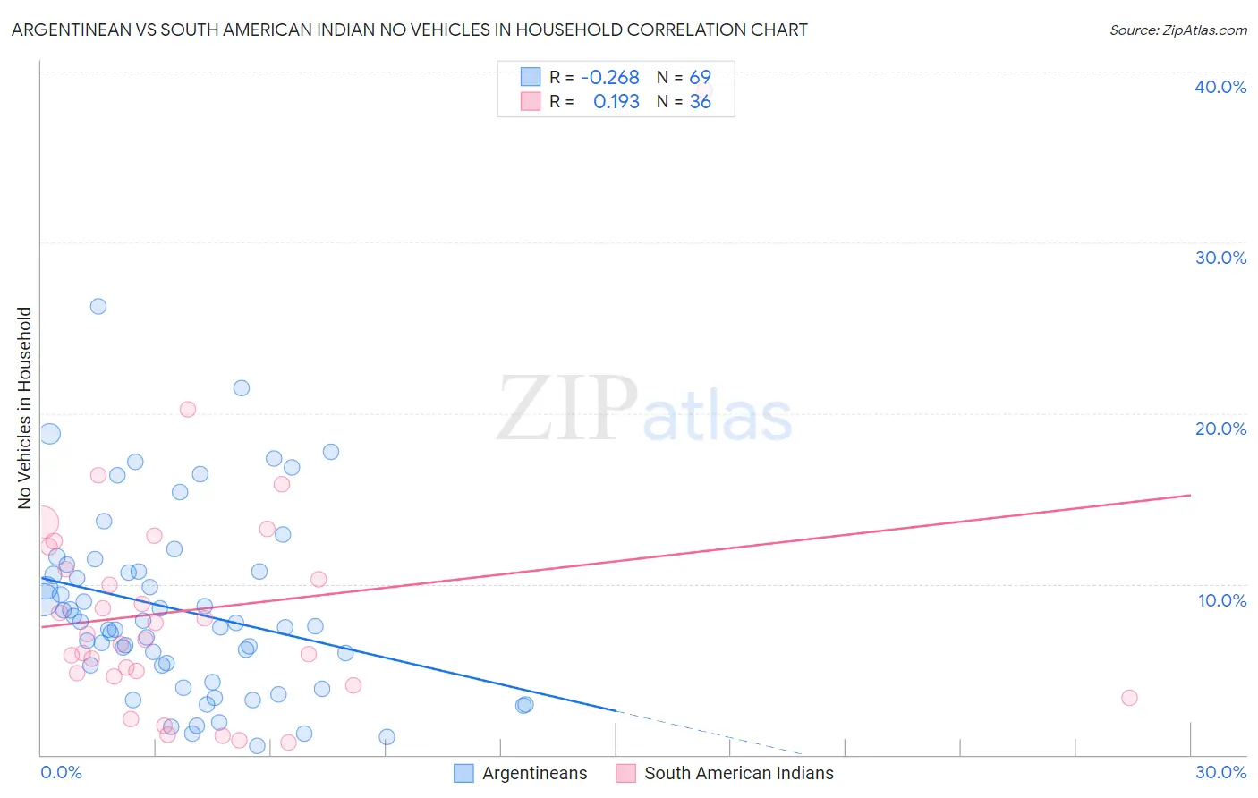 Argentinean vs South American Indian No Vehicles in Household