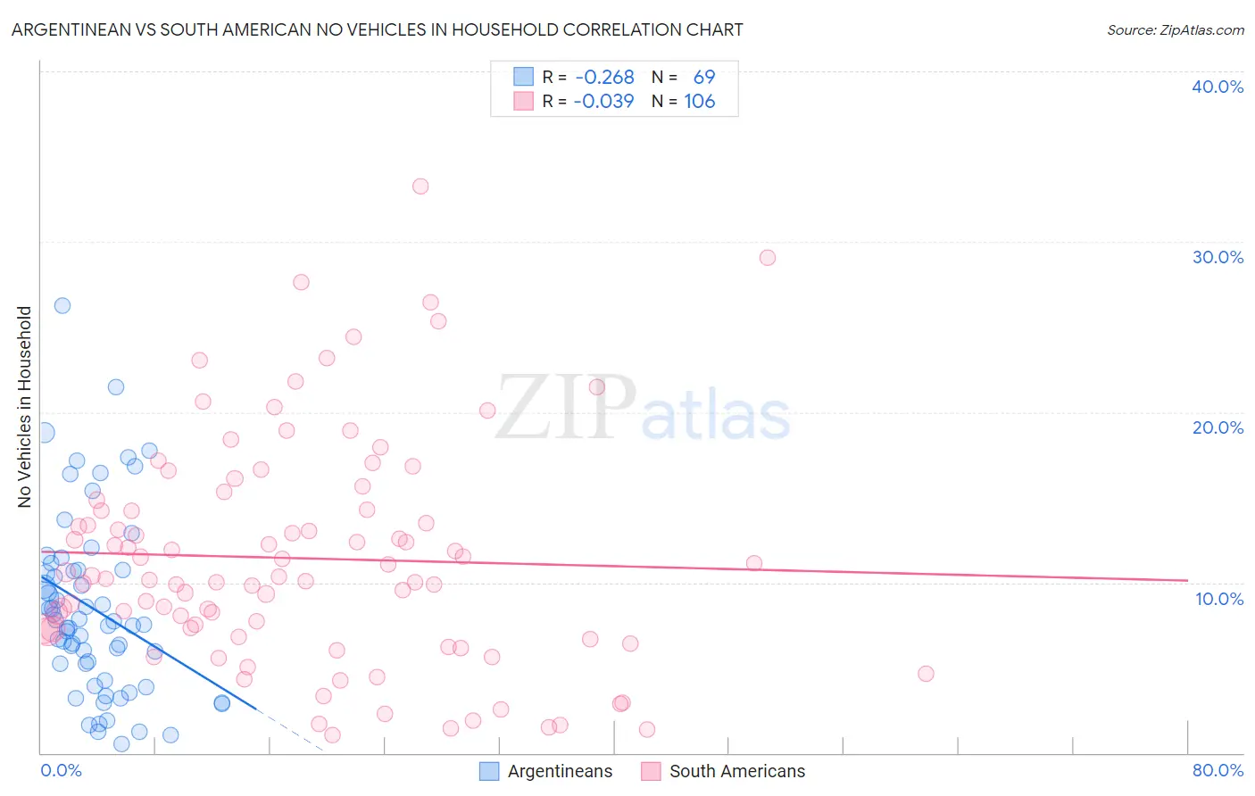 Argentinean vs South American No Vehicles in Household