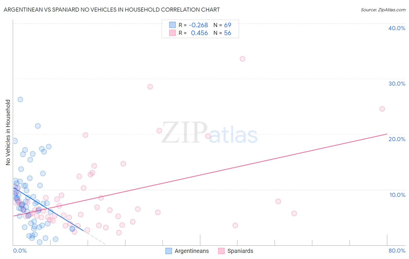 Argentinean vs Spaniard No Vehicles in Household