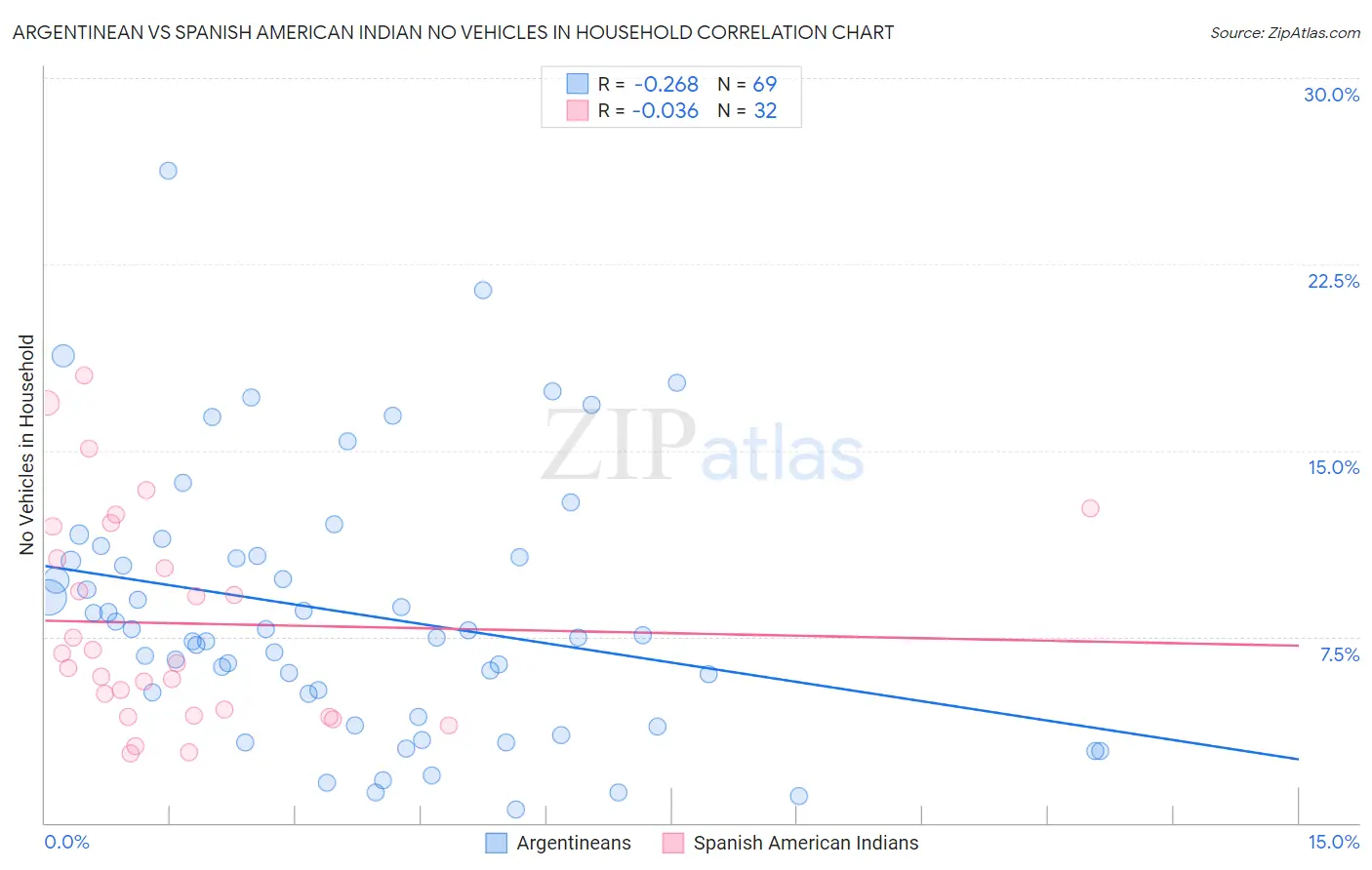 Argentinean vs Spanish American Indian No Vehicles in Household