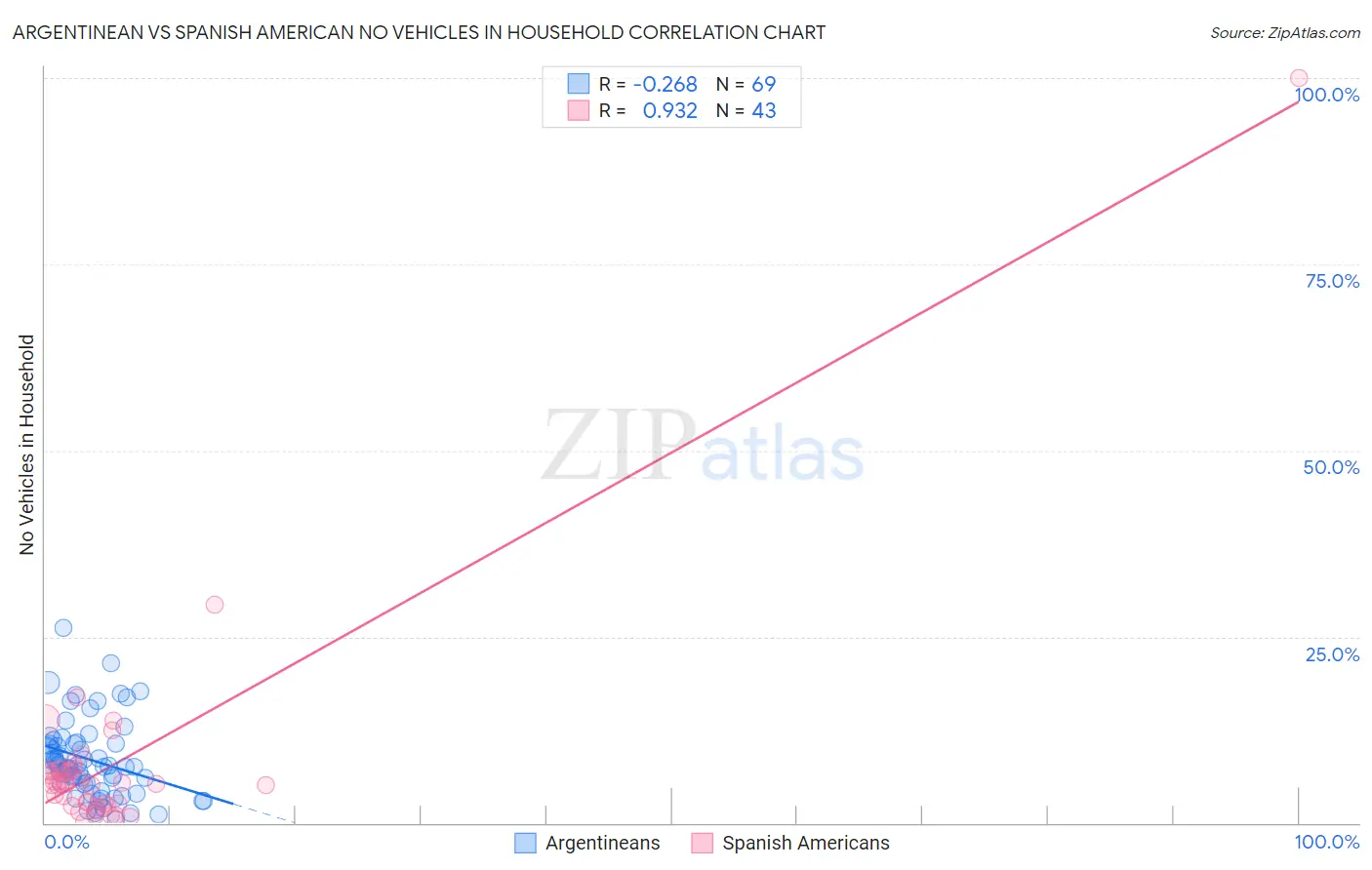 Argentinean vs Spanish American No Vehicles in Household