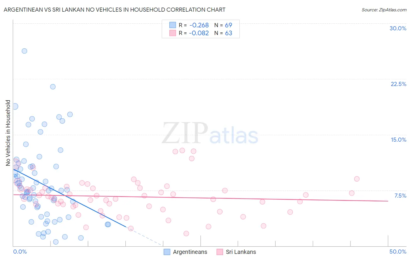 Argentinean vs Sri Lankan No Vehicles in Household