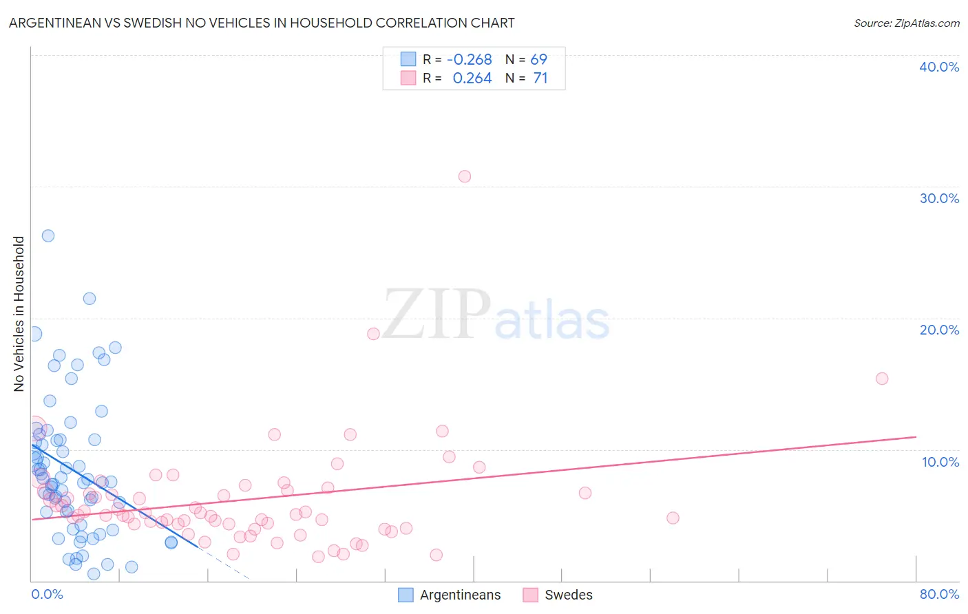 Argentinean vs Swedish No Vehicles in Household