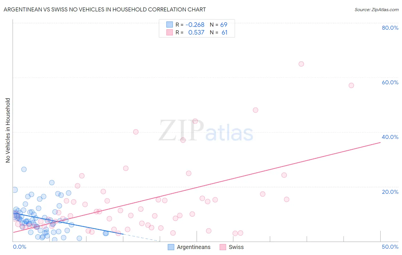 Argentinean vs Swiss No Vehicles in Household