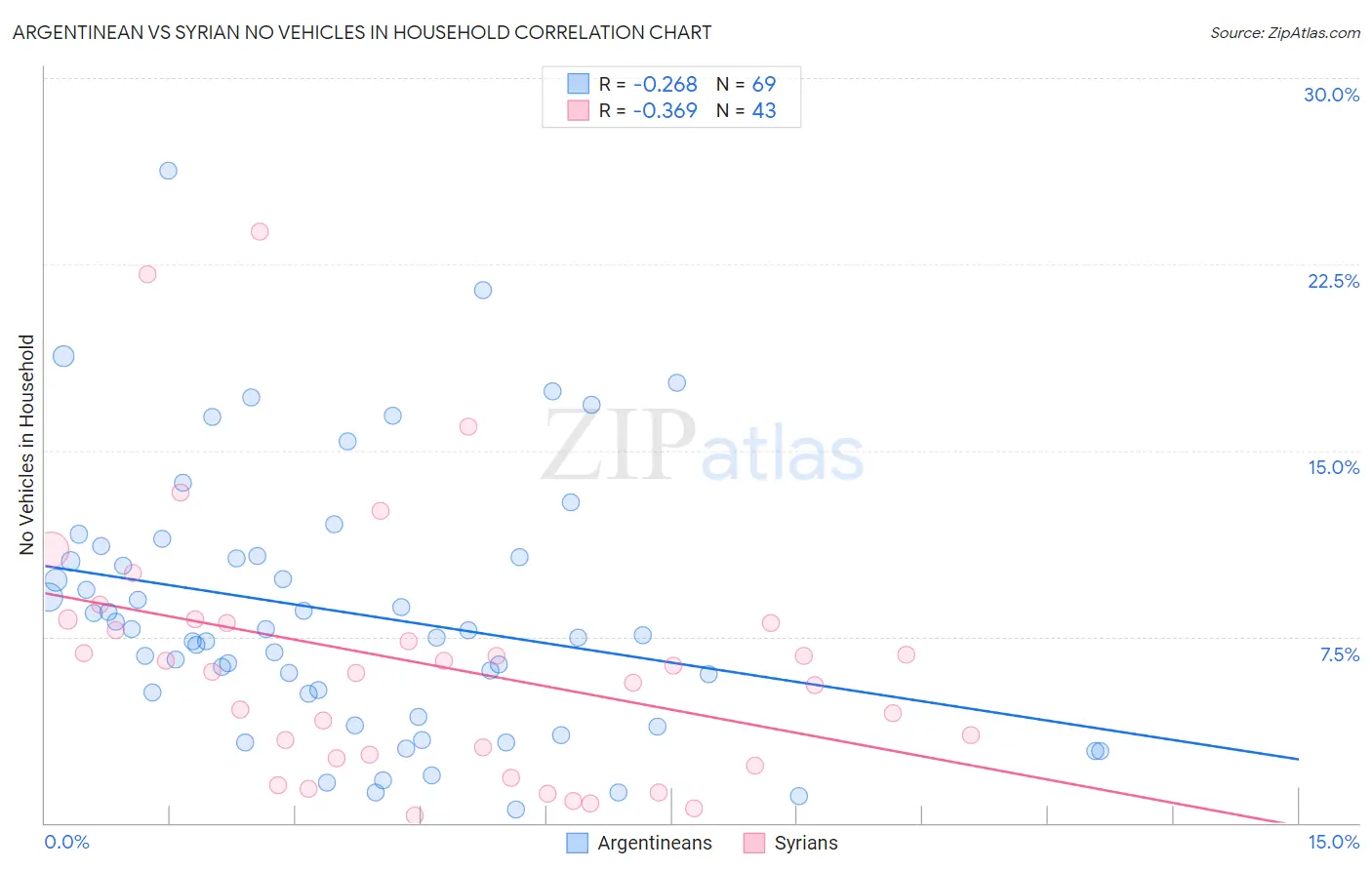 Argentinean vs Syrian No Vehicles in Household