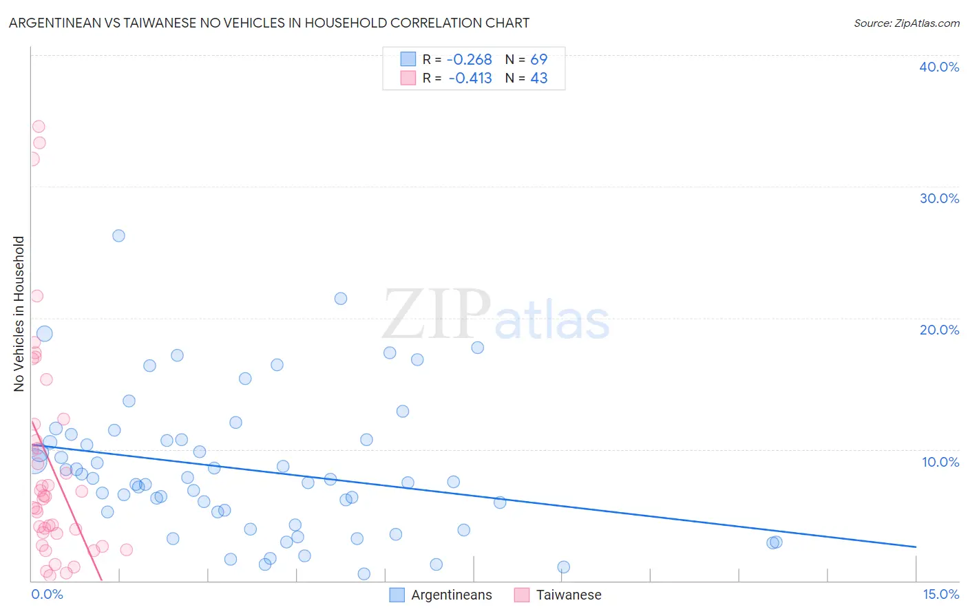 Argentinean vs Taiwanese No Vehicles in Household