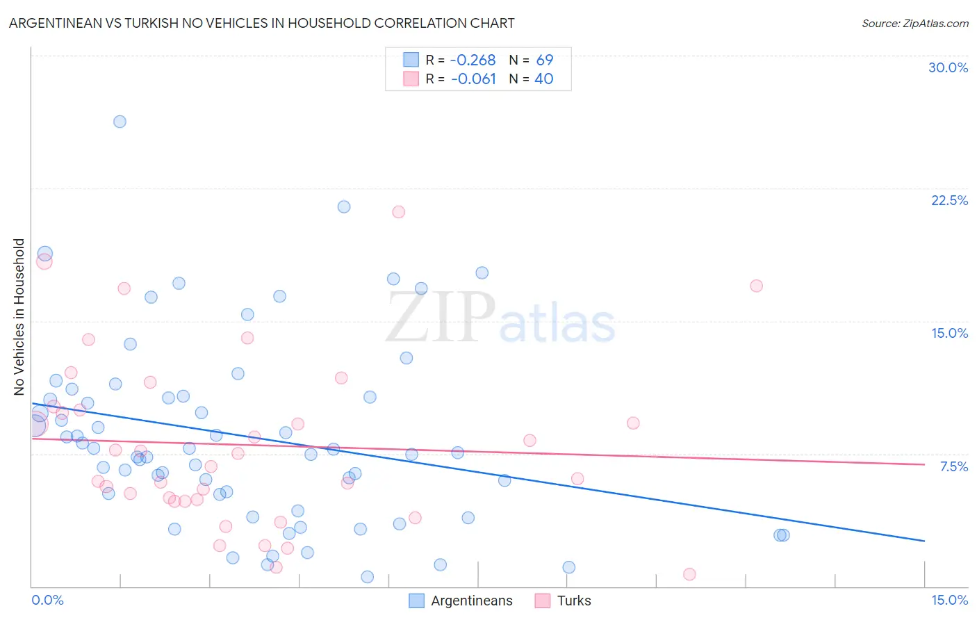 Argentinean vs Turkish No Vehicles in Household