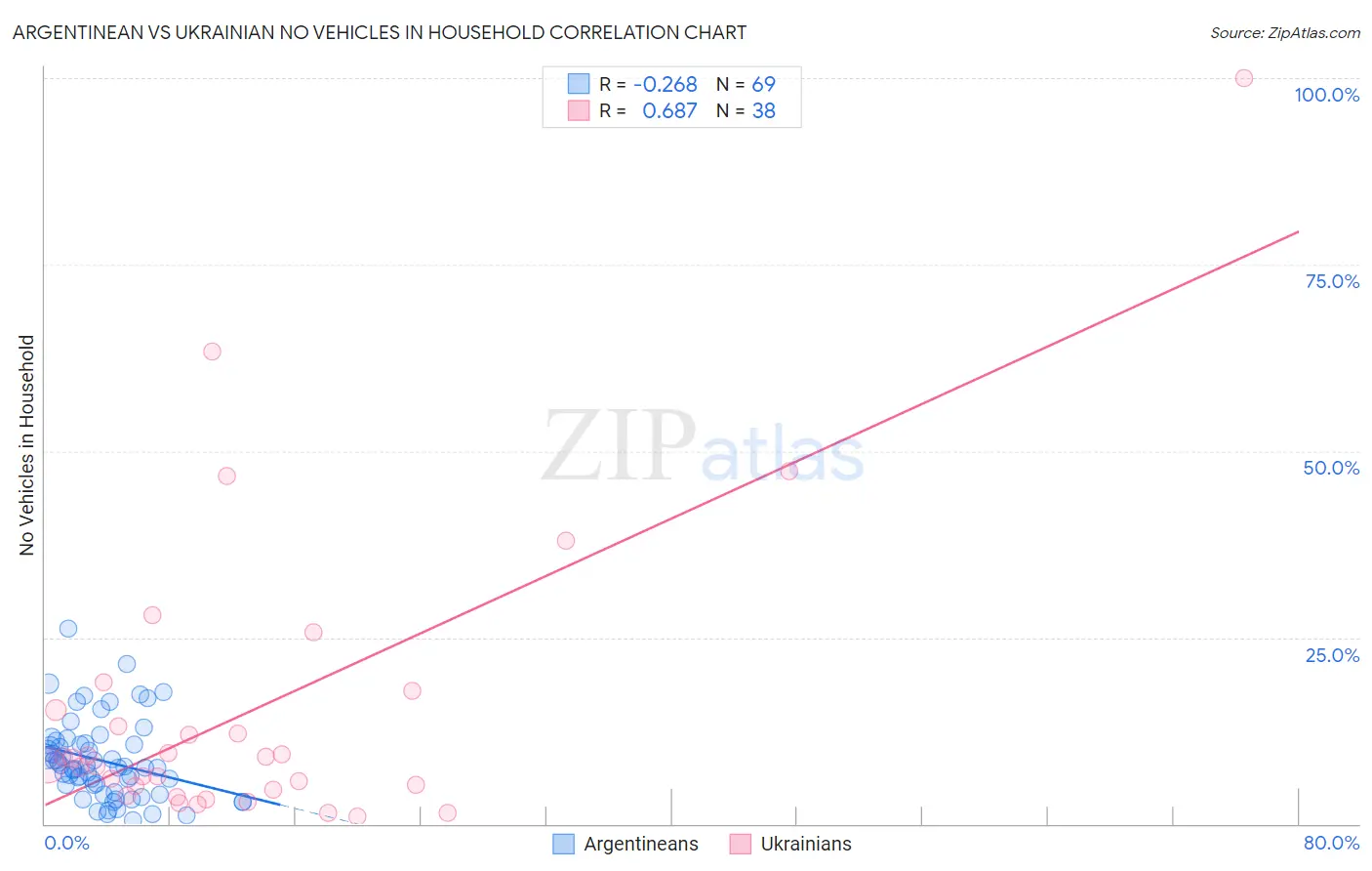 Argentinean vs Ukrainian No Vehicles in Household
