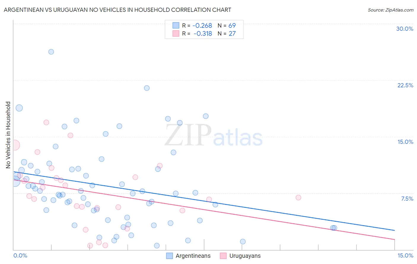 Argentinean vs Uruguayan No Vehicles in Household