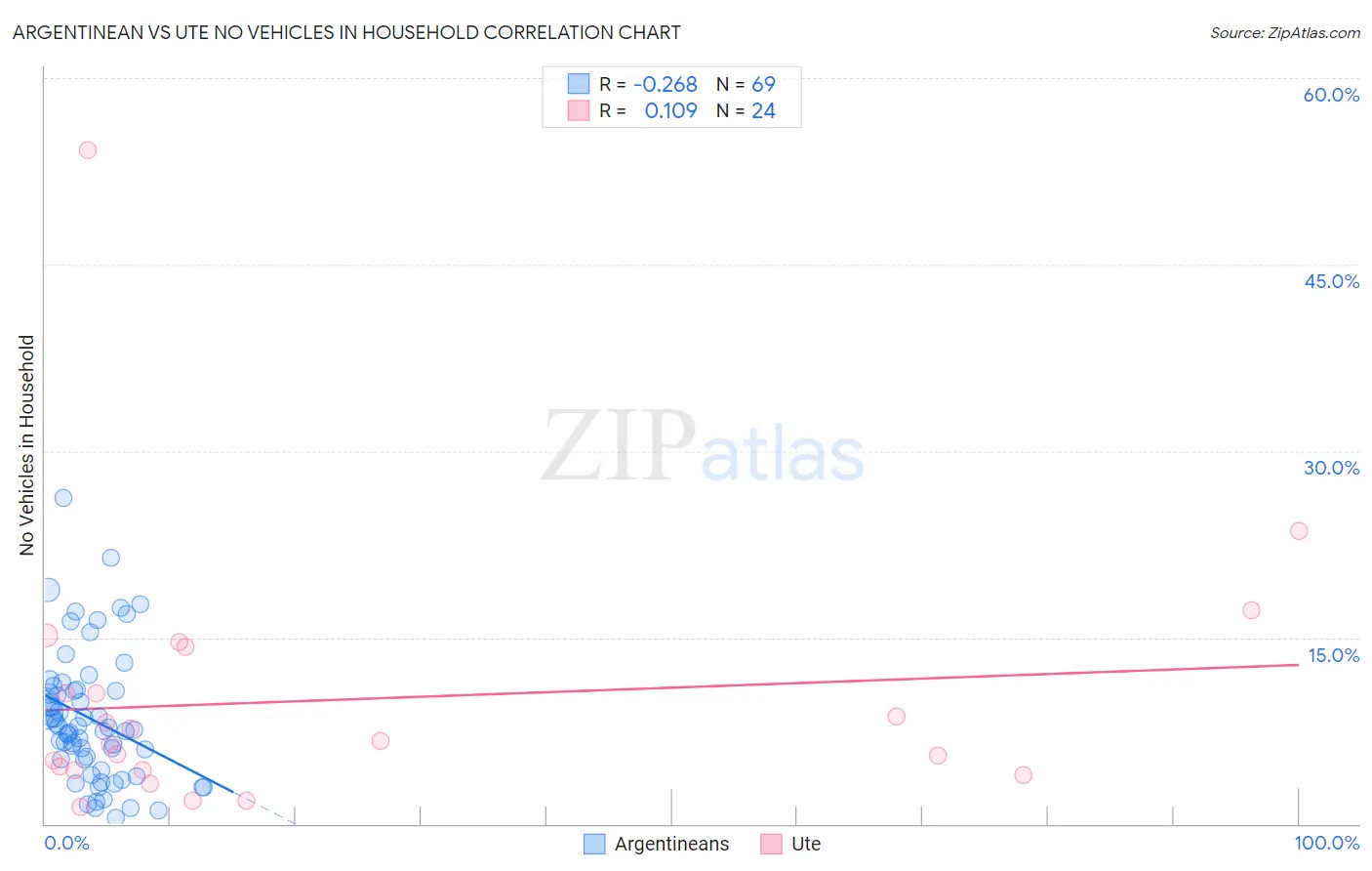 Argentinean vs Ute No Vehicles in Household