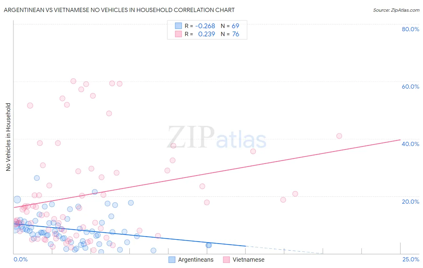 Argentinean vs Vietnamese No Vehicles in Household