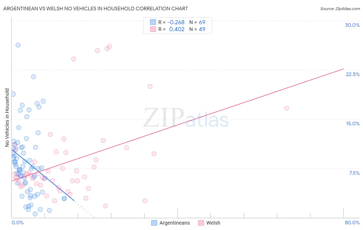 Argentinean vs Welsh No Vehicles in Household