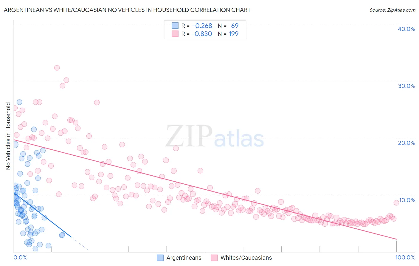 Argentinean vs White/Caucasian No Vehicles in Household