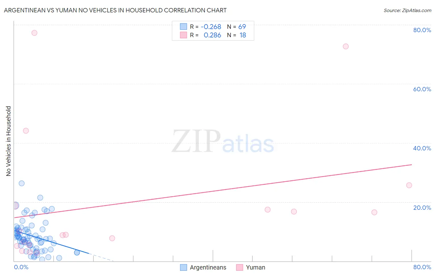 Argentinean vs Yuman No Vehicles in Household