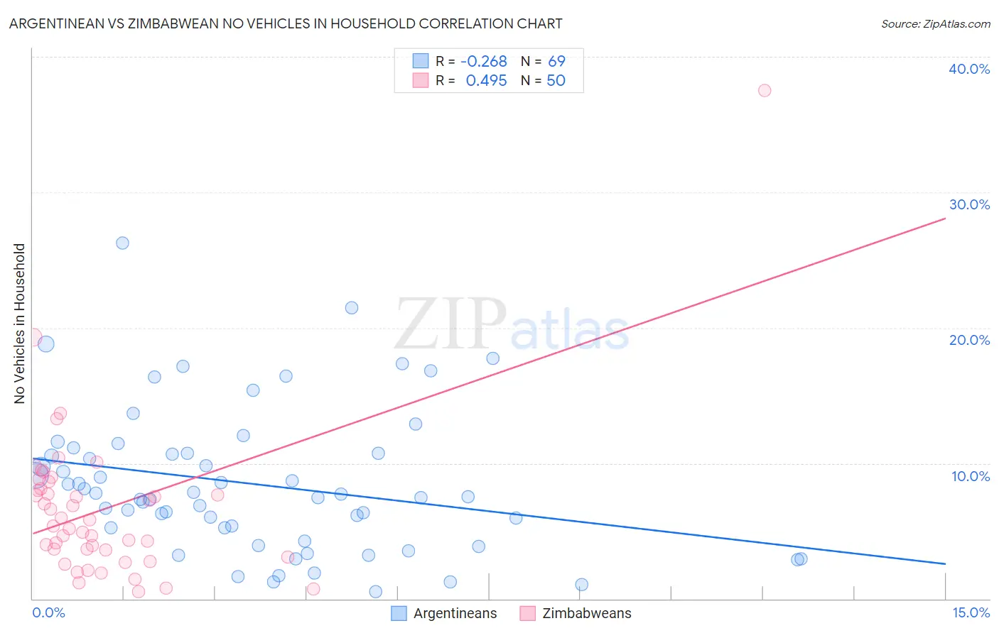 Argentinean vs Zimbabwean No Vehicles in Household
