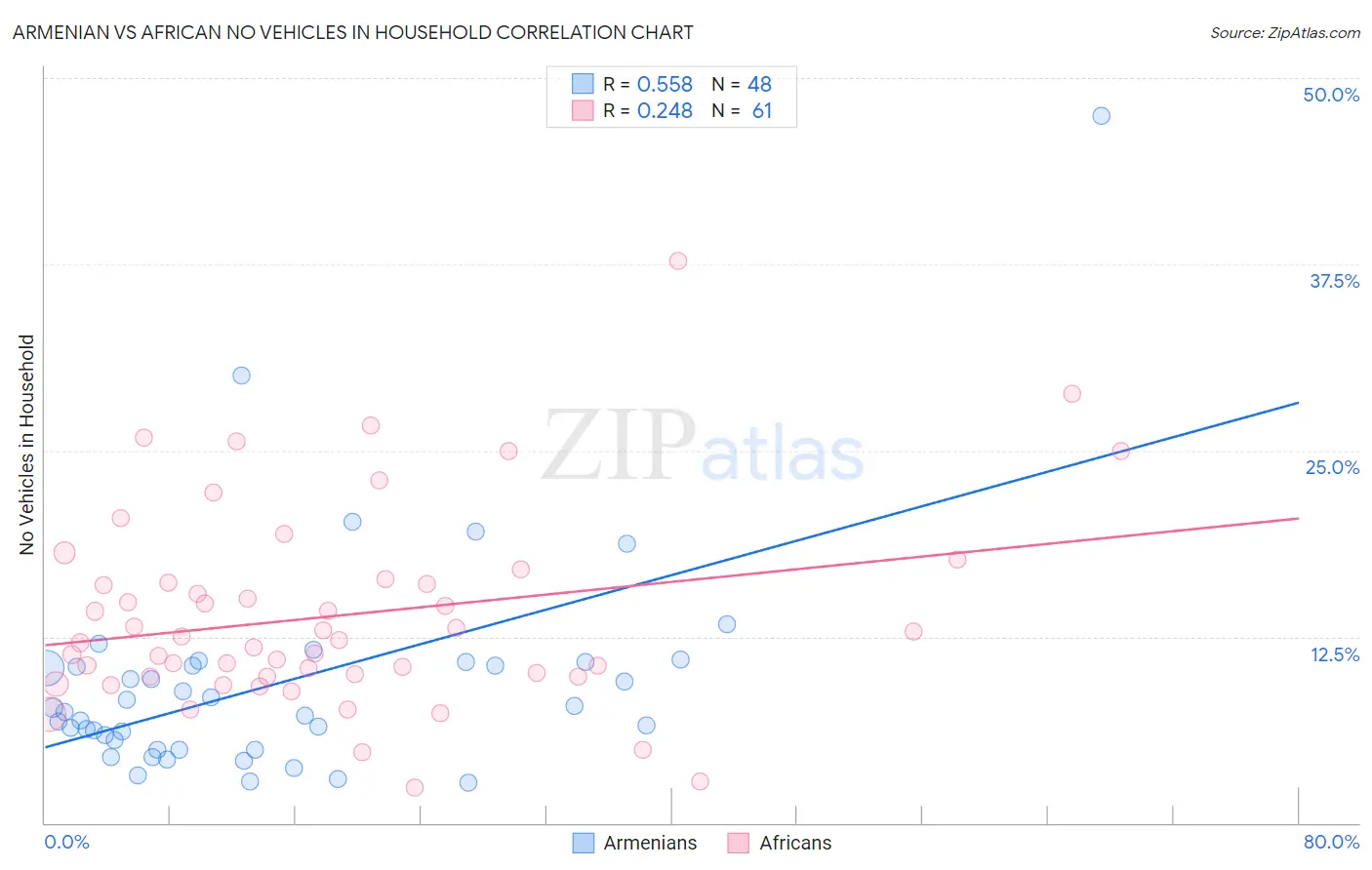 Armenian vs African No Vehicles in Household