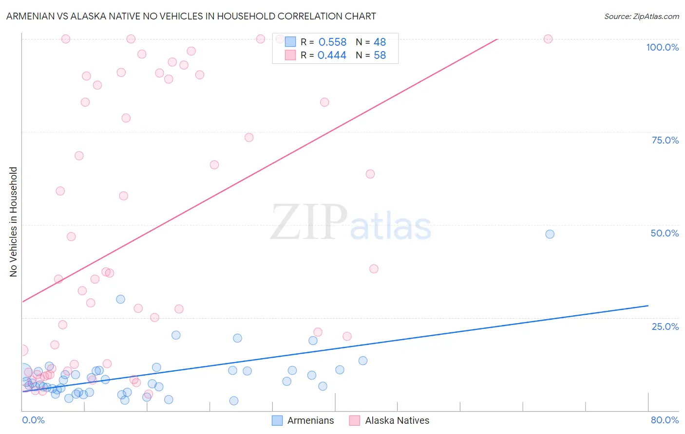 Armenian vs Alaska Native No Vehicles in Household