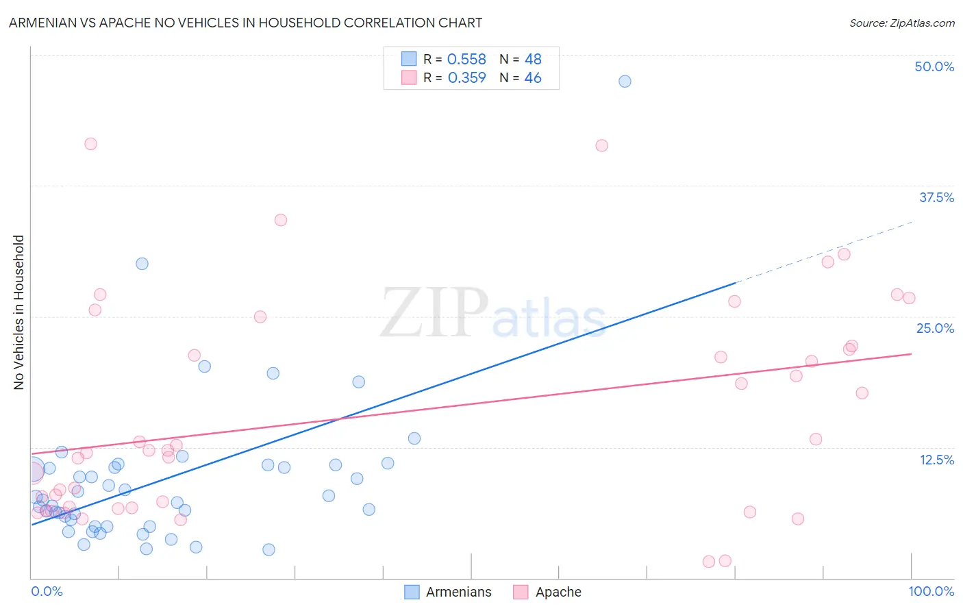 Armenian vs Apache No Vehicles in Household