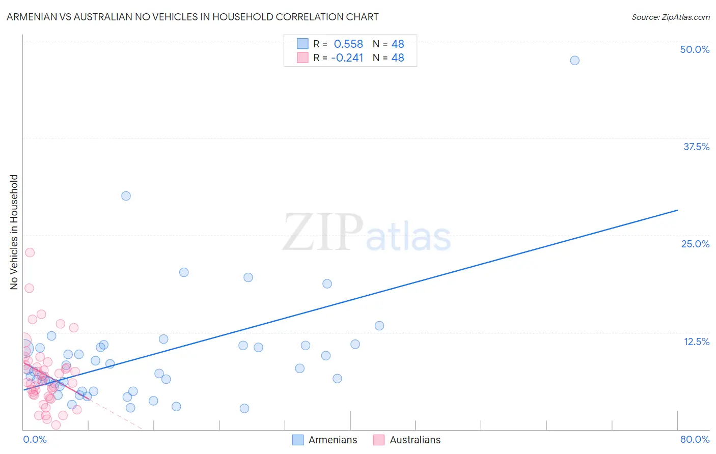 Armenian vs Australian No Vehicles in Household