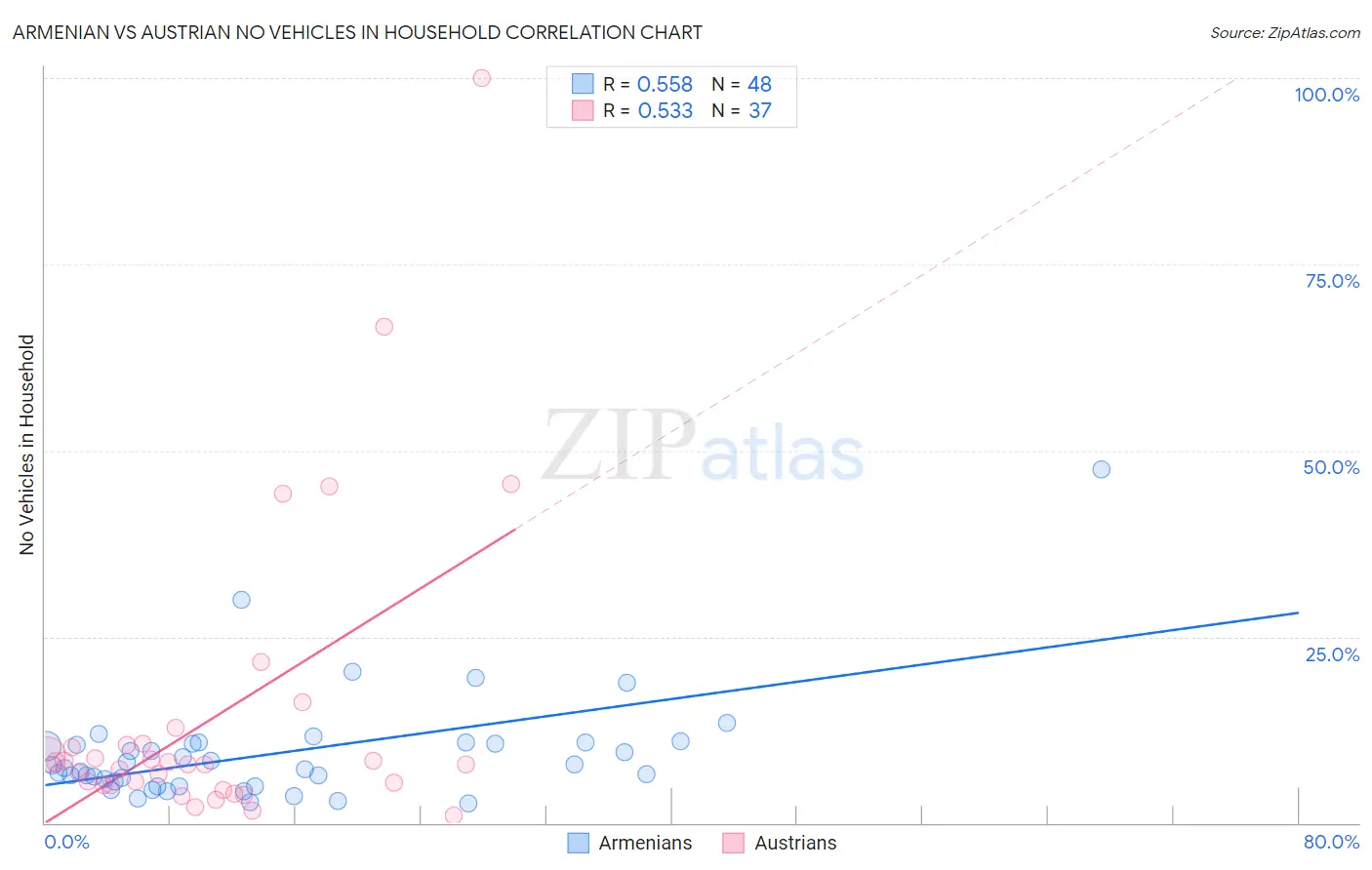 Armenian vs Austrian No Vehicles in Household