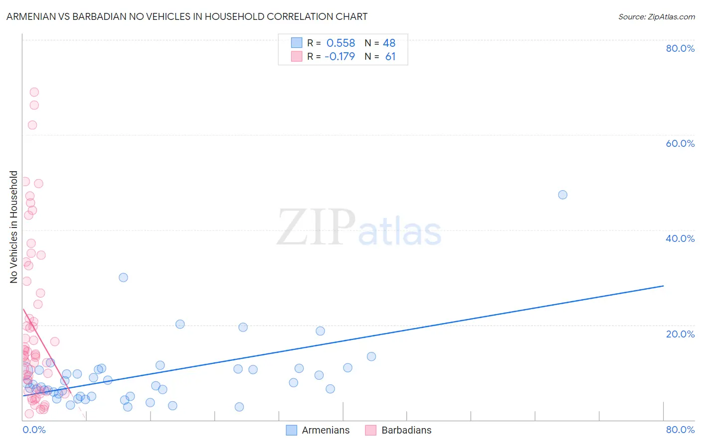 Armenian vs Barbadian No Vehicles in Household