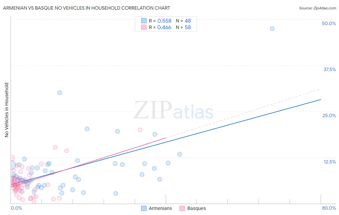 Armenian vs Basque No Vehicles in Household