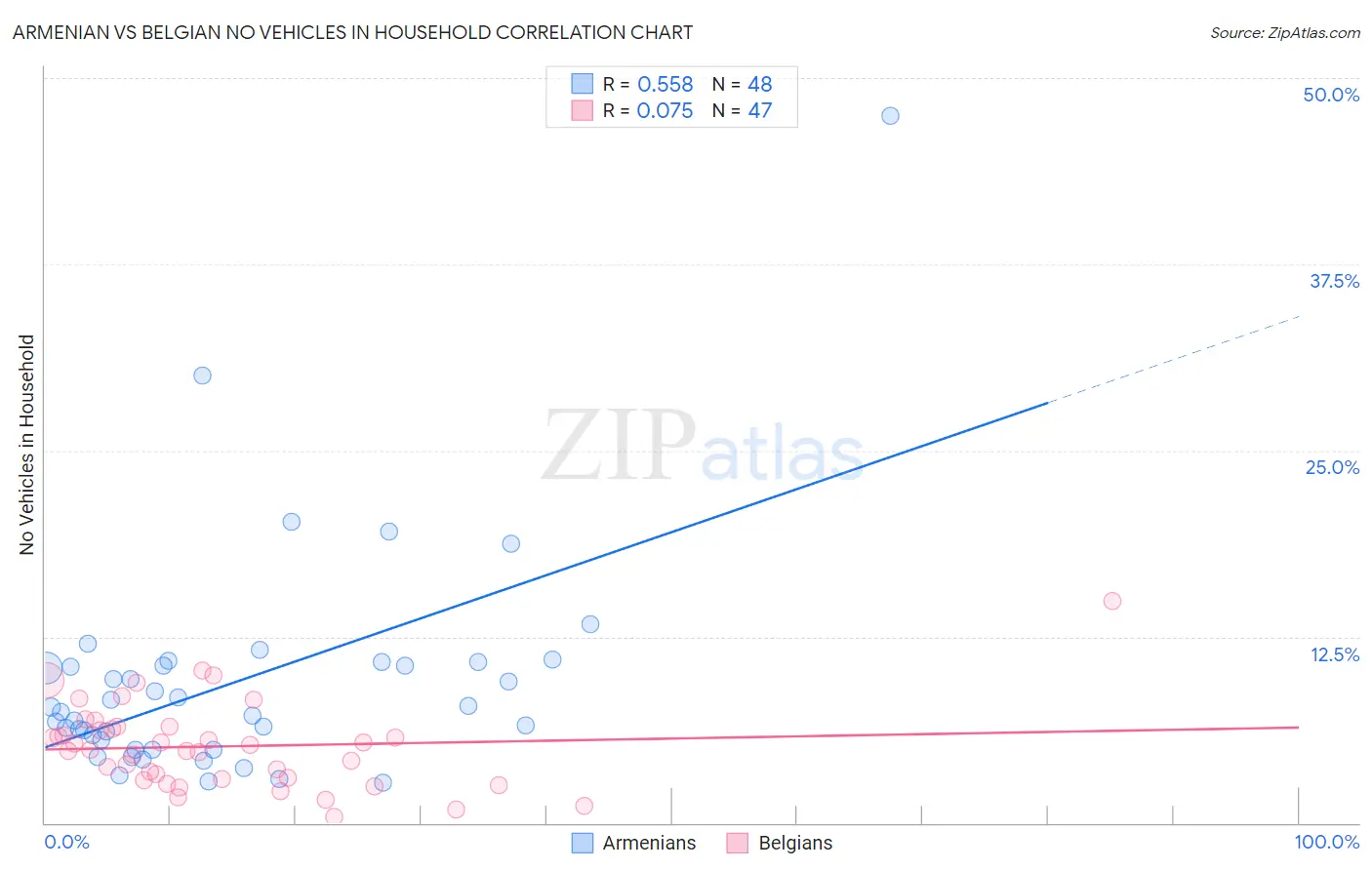 Armenian vs Belgian No Vehicles in Household