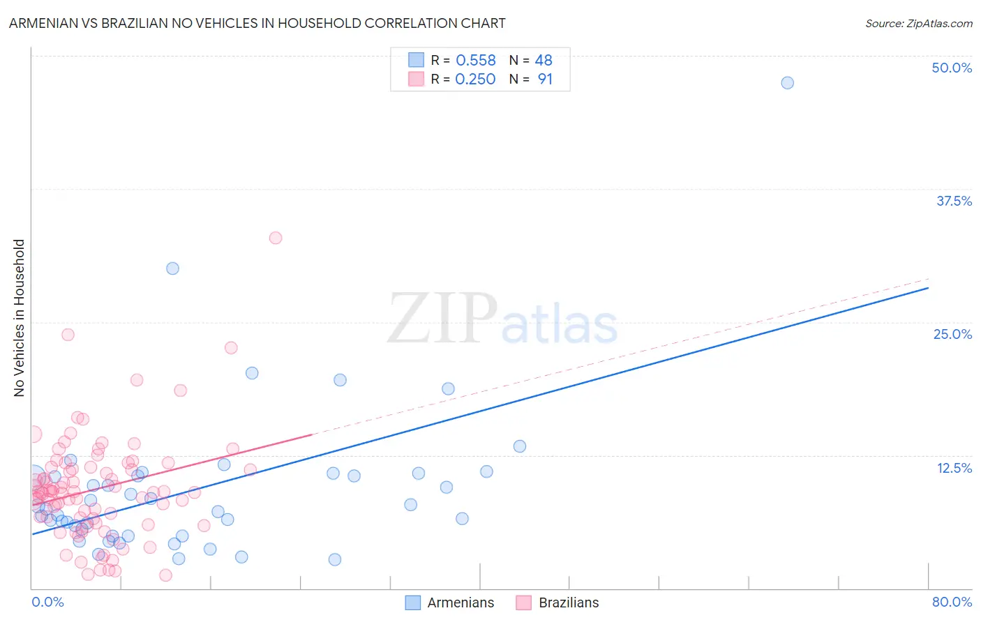 Armenian vs Brazilian No Vehicles in Household