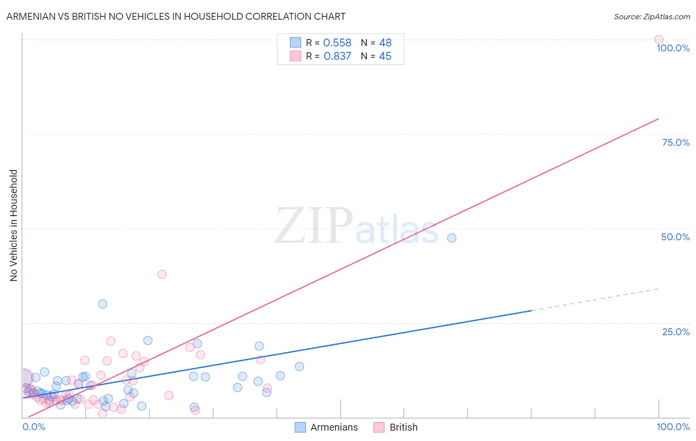 Armenian vs British No Vehicles in Household