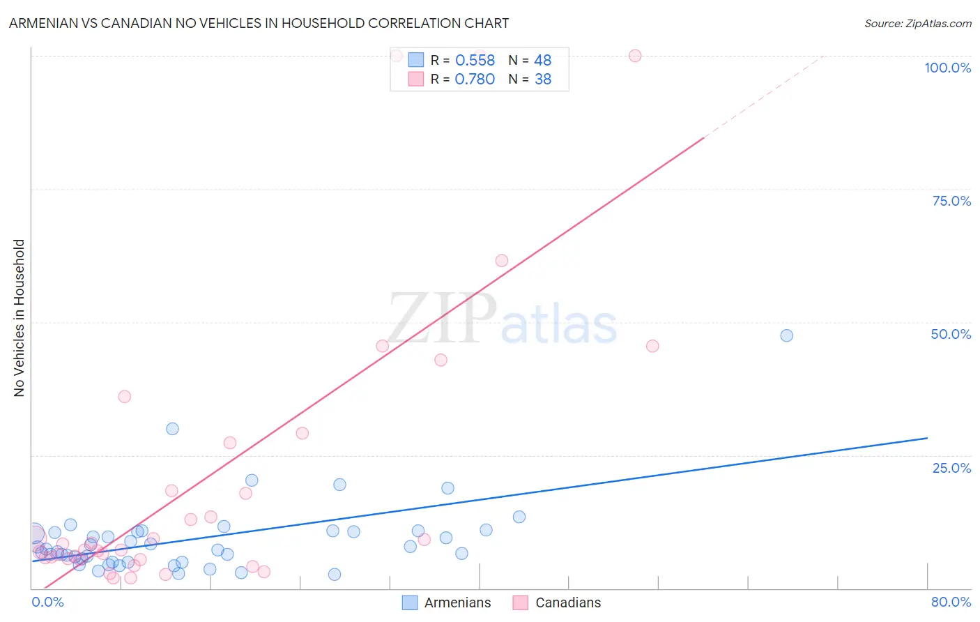 Armenian vs Canadian No Vehicles in Household
