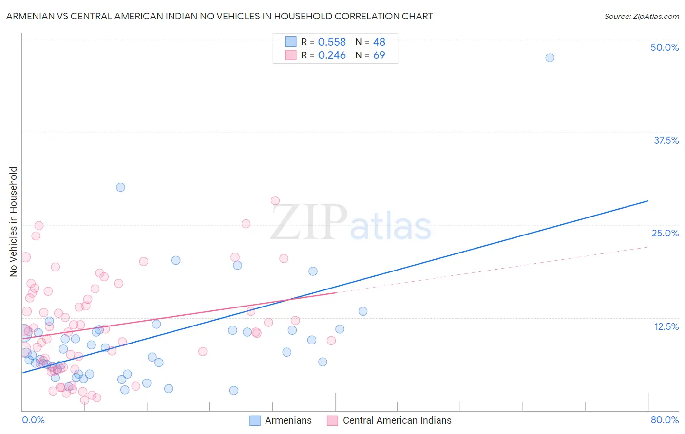 Armenian vs Central American Indian No Vehicles in Household