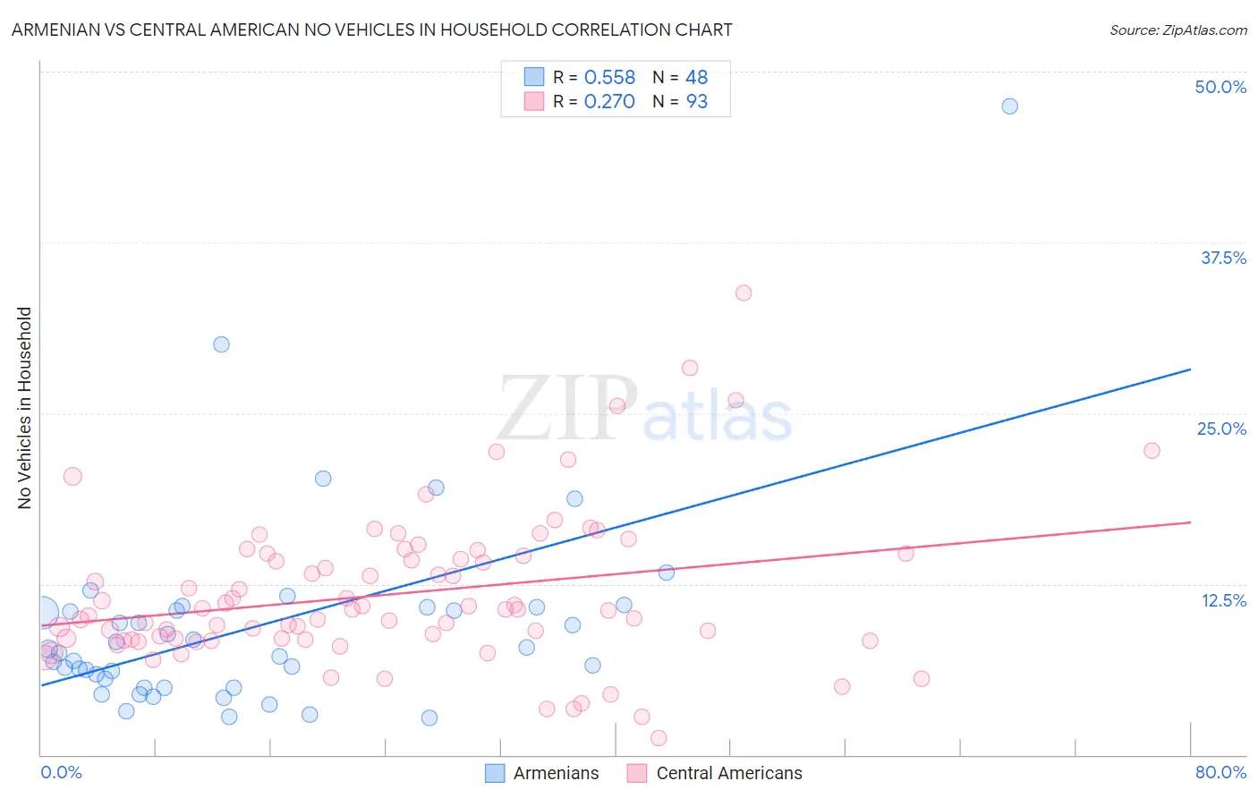 Armenian vs Central American No Vehicles in Household