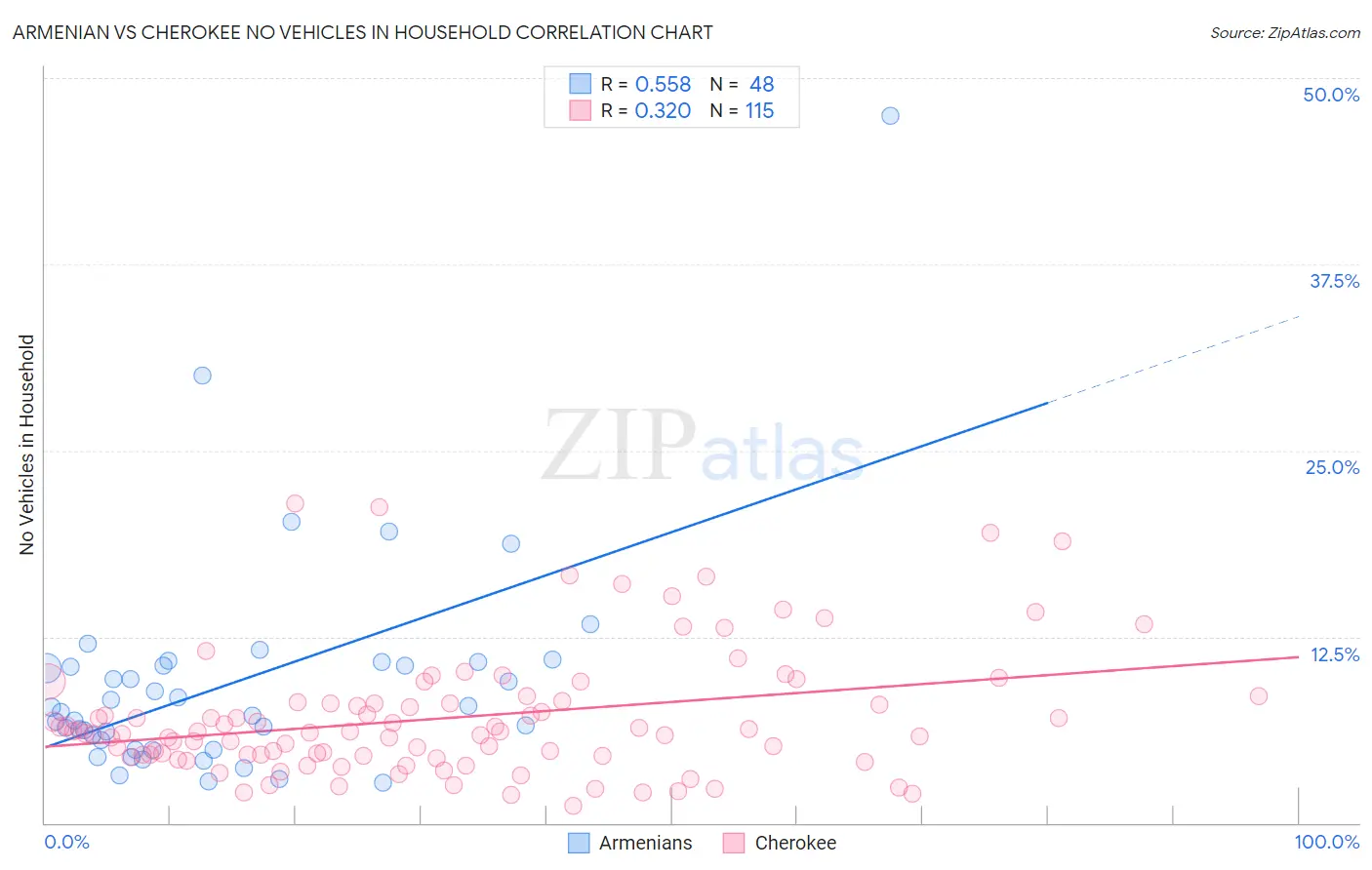 Armenian vs Cherokee No Vehicles in Household
