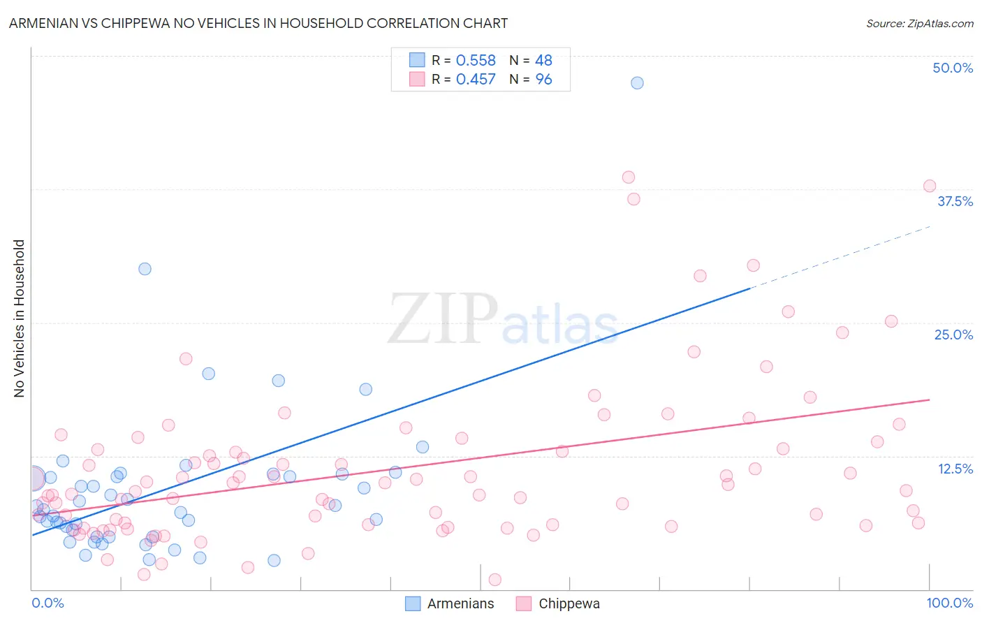 Armenian vs Chippewa No Vehicles in Household