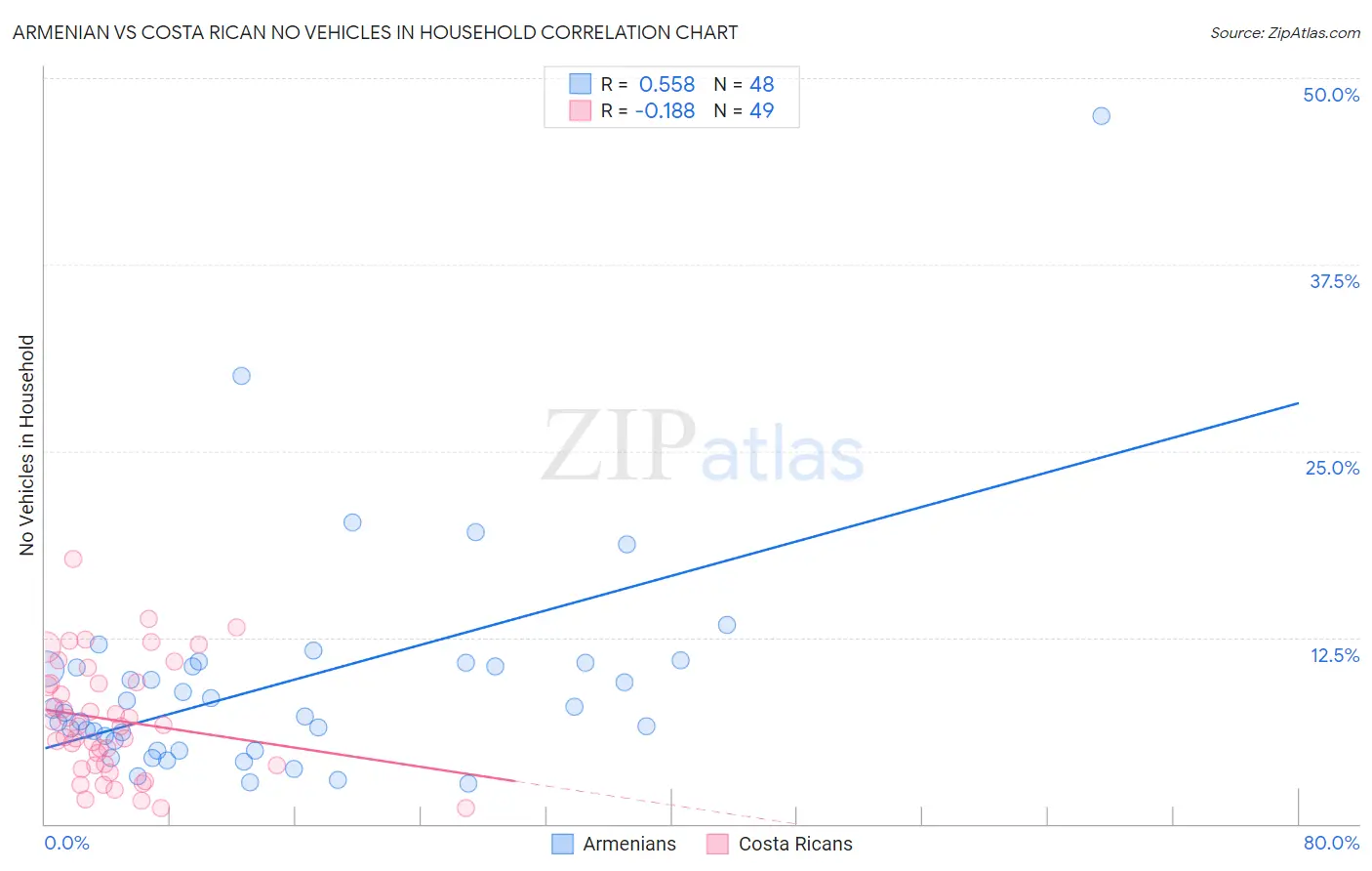 Armenian vs Costa Rican No Vehicles in Household