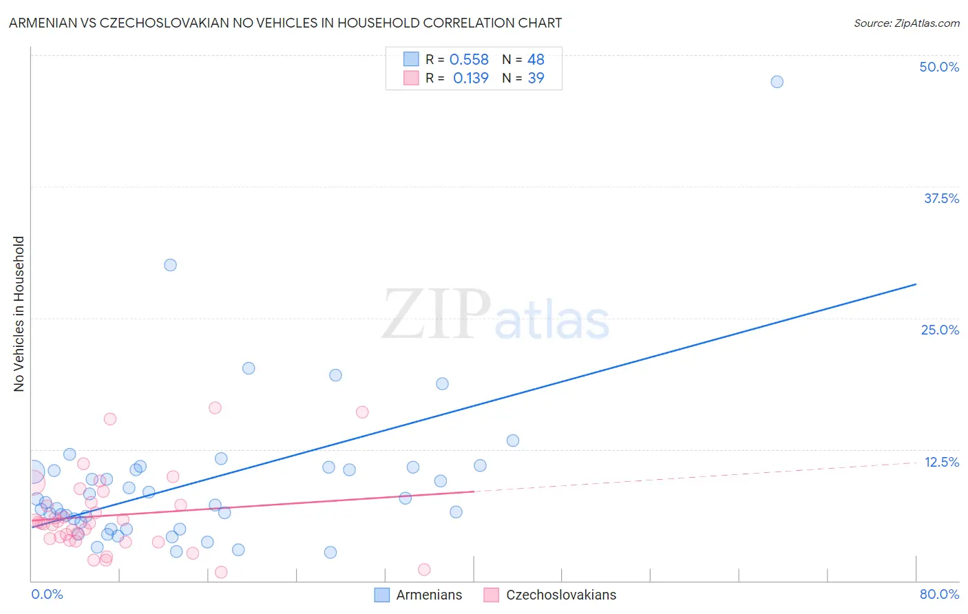 Armenian vs Czechoslovakian No Vehicles in Household