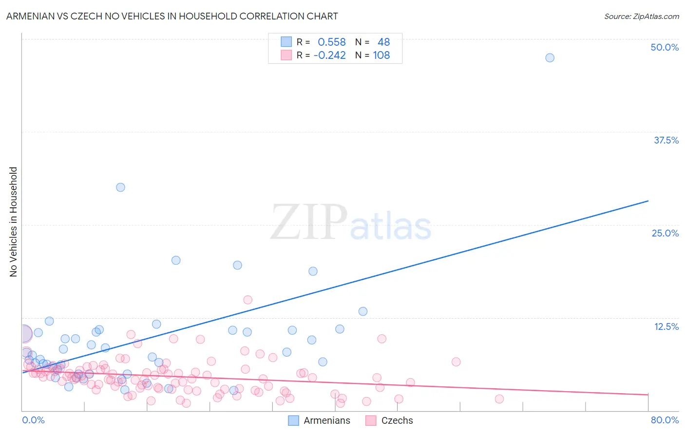 Armenian vs Czech No Vehicles in Household