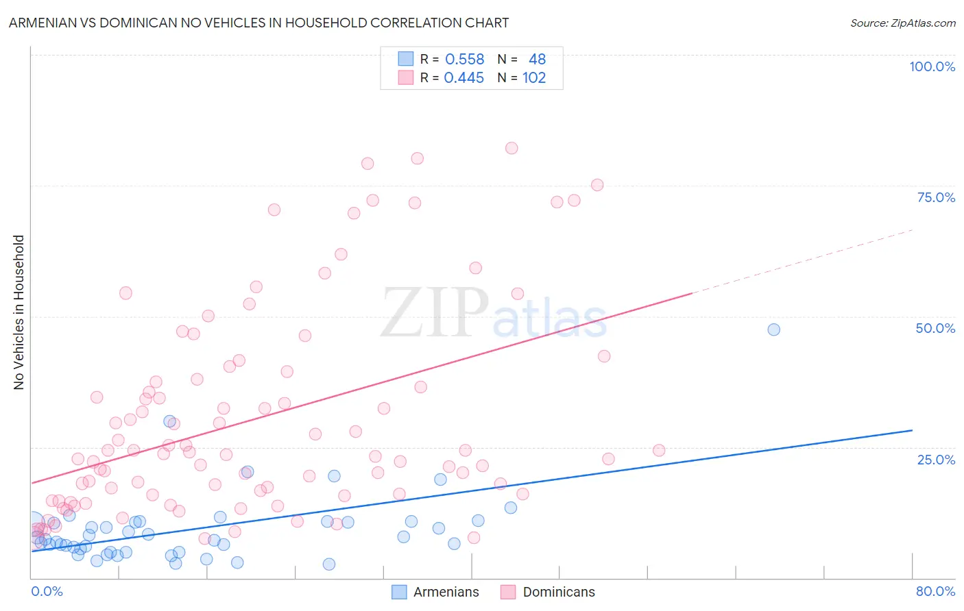 Armenian vs Dominican No Vehicles in Household