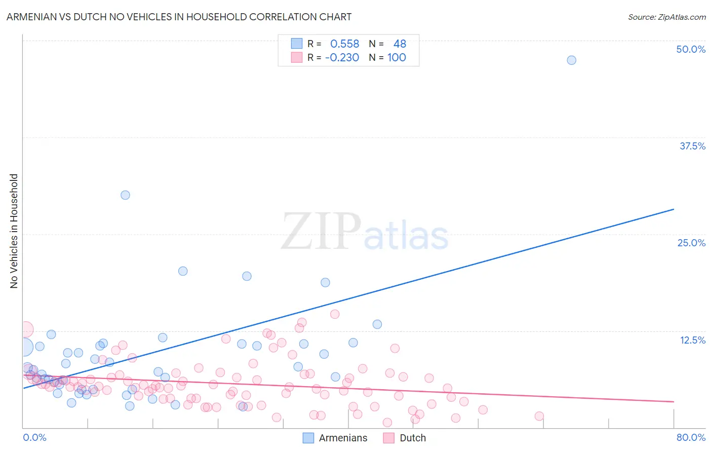 Armenian vs Dutch No Vehicles in Household