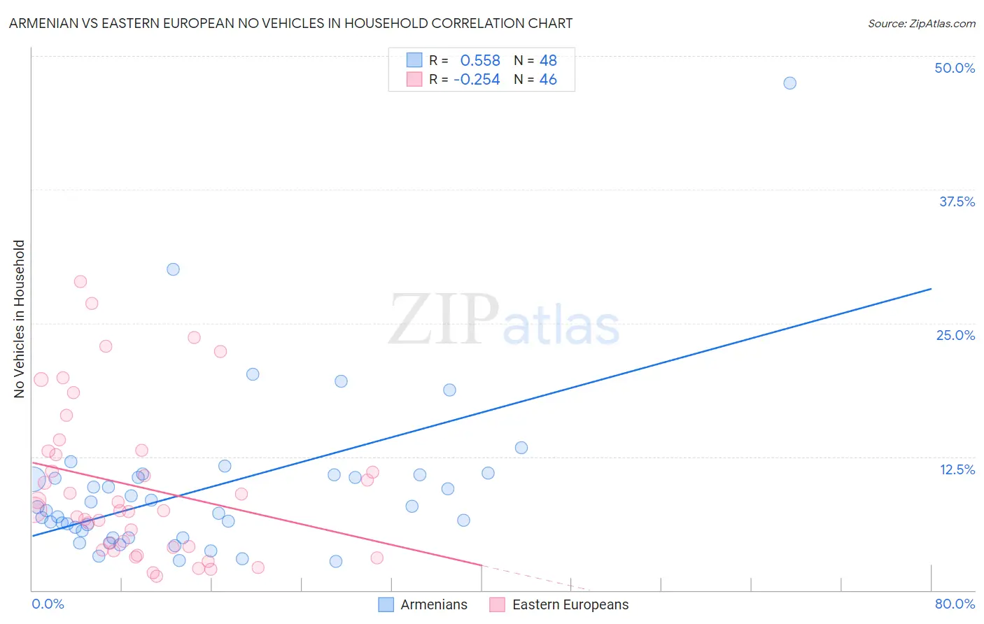 Armenian vs Eastern European No Vehicles in Household