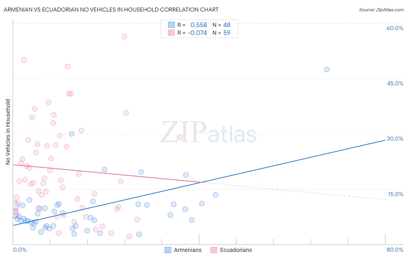 Armenian vs Ecuadorian No Vehicles in Household